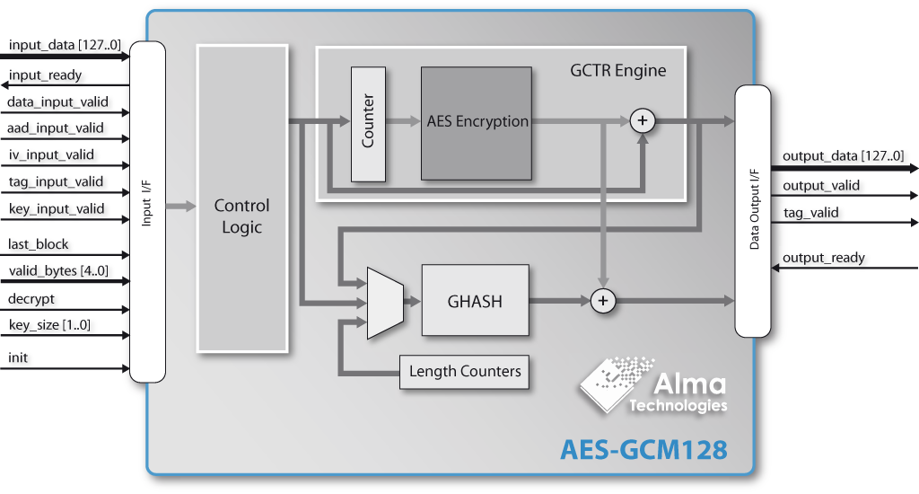 <nobr>AES-GCM128</nobr> block diagram | Alma Technologies